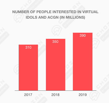 number of people interested in virtual idols