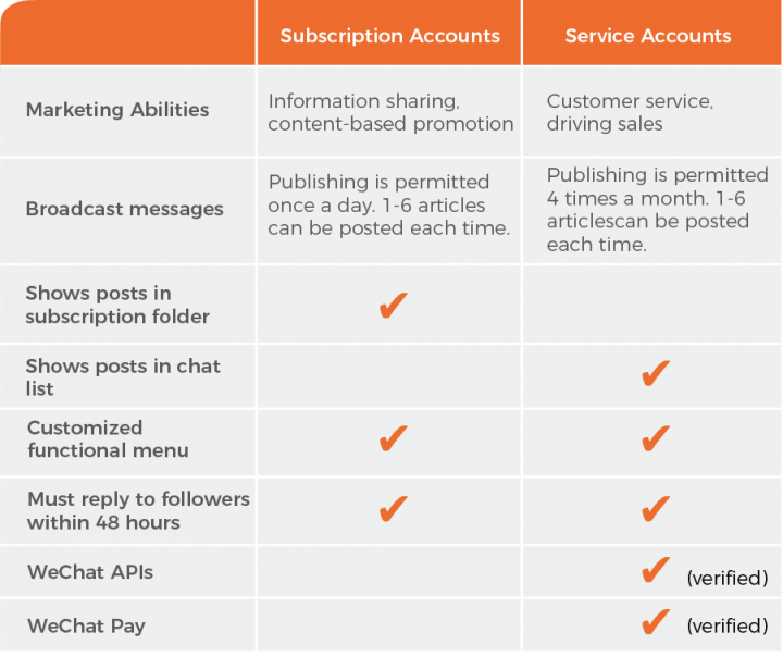 Subscription Accounts vs. Service Accounts