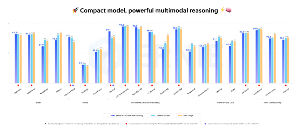 Benchmark comparison showing ERNIE 4.5 performance across multimodal reasoning tasks including document understanding, visual QA, and STEM evaluation