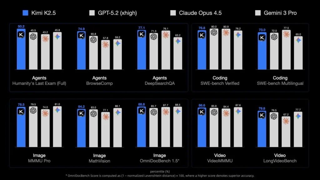 Benchmark comparison chart showing Kimi K2.5 performance against GPT, Claude, and Gemini across agents, coding, image, and video tasks