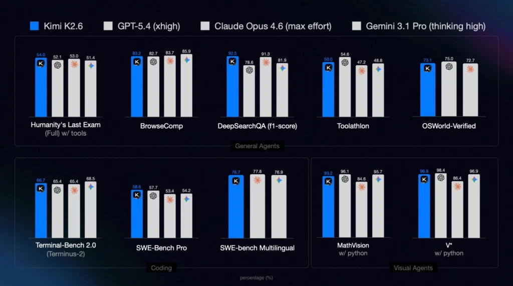 Kimi K2.6 benchmark comparison chart vs GPT-5.4, Claude Opus, and Gemini across tasks
