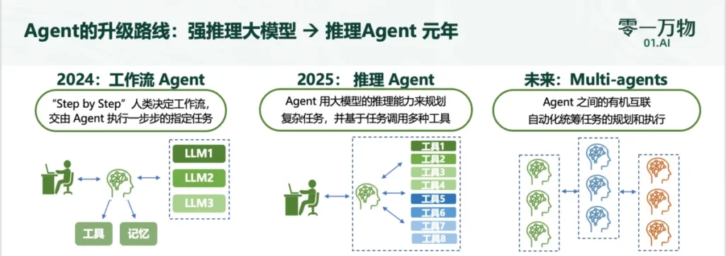 AI agent evolution roadmap from workflow agents to reasoning agents and multi agent systems in China