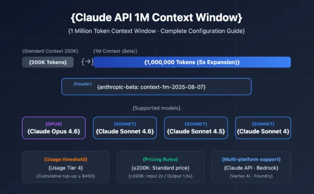 Claude API diagram showing 1 million token context window and supported models overview