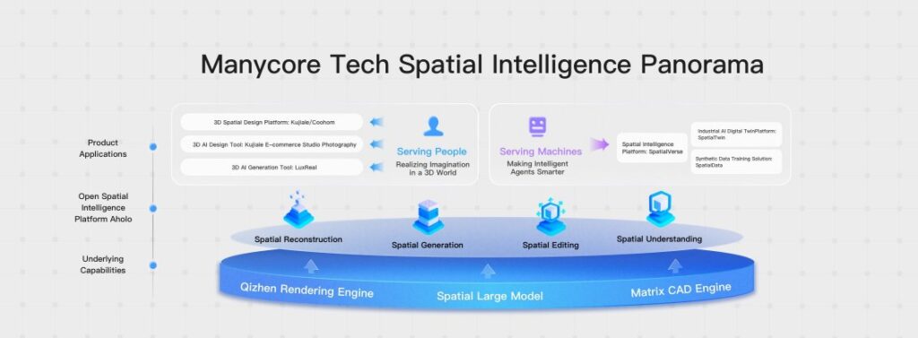 Manycore Tech spatial intelligence platform diagram showing 3D design, rendering engine, and spatial AI systems