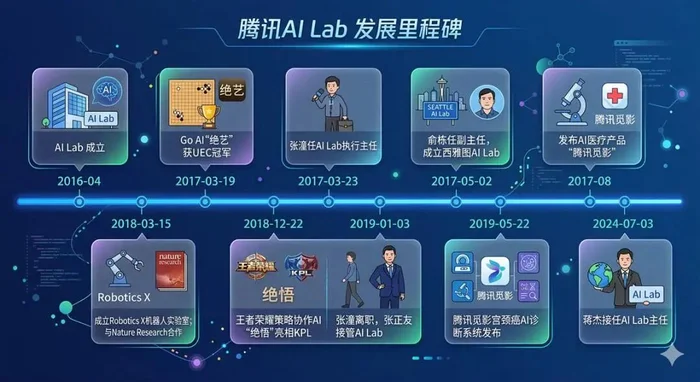 Infographic timeline showing milestones of Tencent AI Lab including robotics, gaming AI, and research achievements