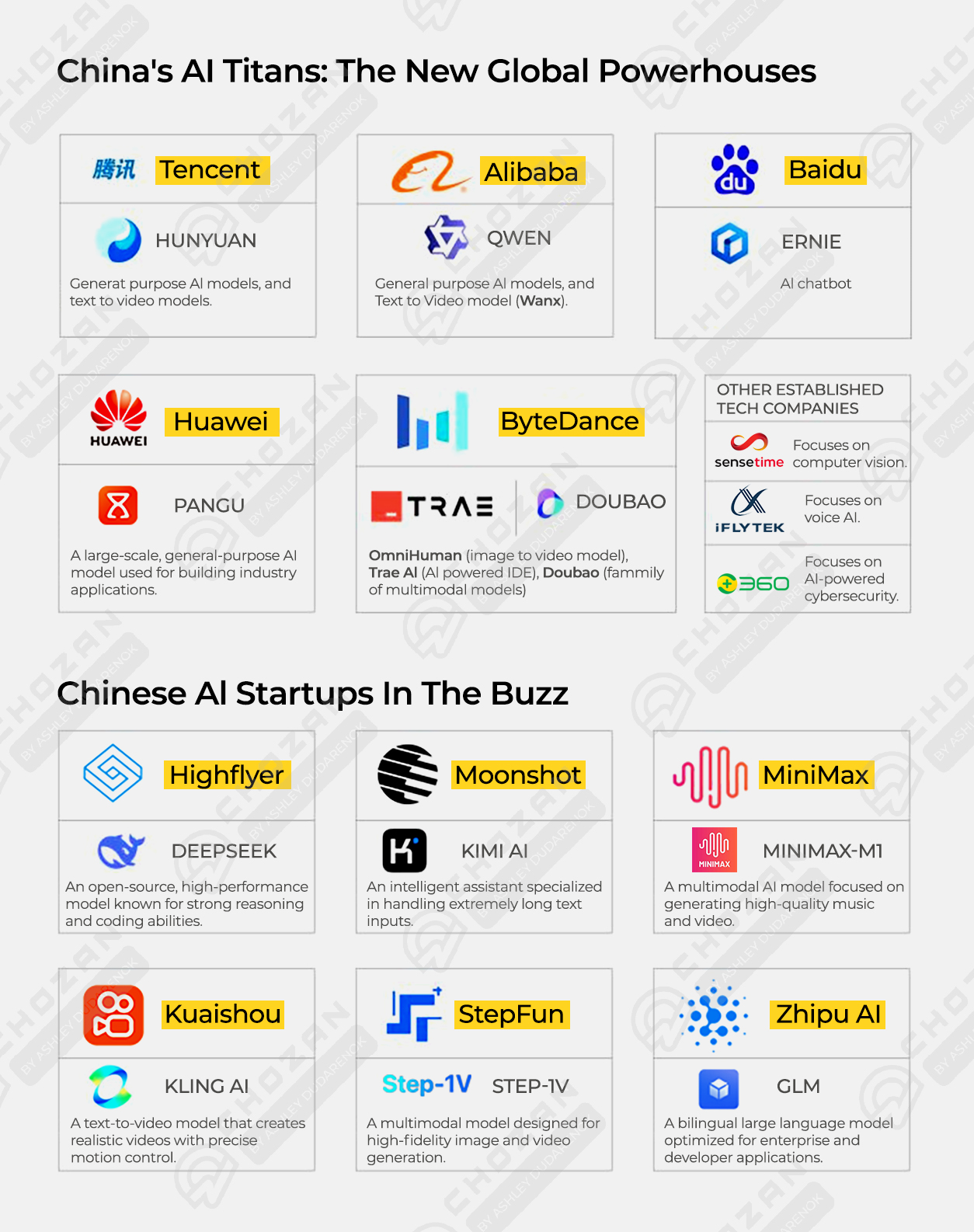 Map of China's major AI players — tech giants (Tencent/Hunyuan, Alibaba/Qwen, Baidu/Ernie, Huawei/Pangu, ByteDance/Doubao) and leading startups (High-Flyer/DeepSeek, Moonshot/Kimi, MiniMax, Kuaishou/Kling, StepFun, Zhipu/GLM), showing China's AI is built by a broad, competitive field of companies rather than one national champion.