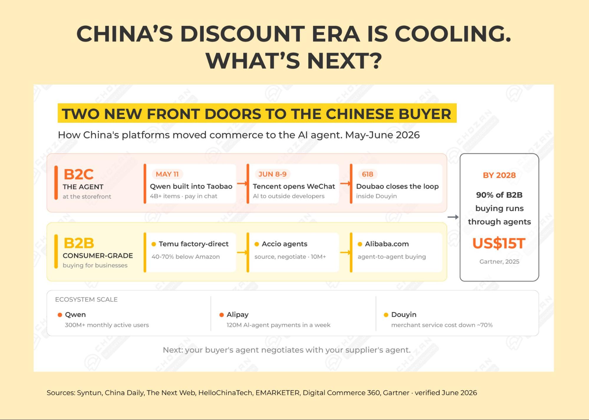 Infographic titled "China's discount era is cooling. What's next?" mapping two new front doors to the Chinese buyer. A B2C timeline shows Qwen built into Taobao (May 11), Tencent opening WeChat AI (Jun 8–9), and Doubao closing the loop inside Douyin at the 618 festival. A B2B row shows Temu factory-direct at 40–70% below Amazon, Accio sourcing agents with 10M+ users, and Alibaba.com agent-to-agent buying. Both lead to a 2028 projection: 90% of B2B buying runs through agents, worth US$15 trillion.