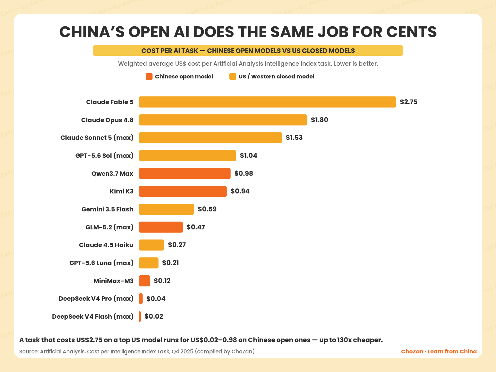 Bar chart comparing a self-hosted open model at US$0.10–0.50 per million tokens against a closed US API at US$3–15, showing a China-style open-model commerce assistant can cost roughly a tenth to a fortieth as much to run at the same shopper volume.