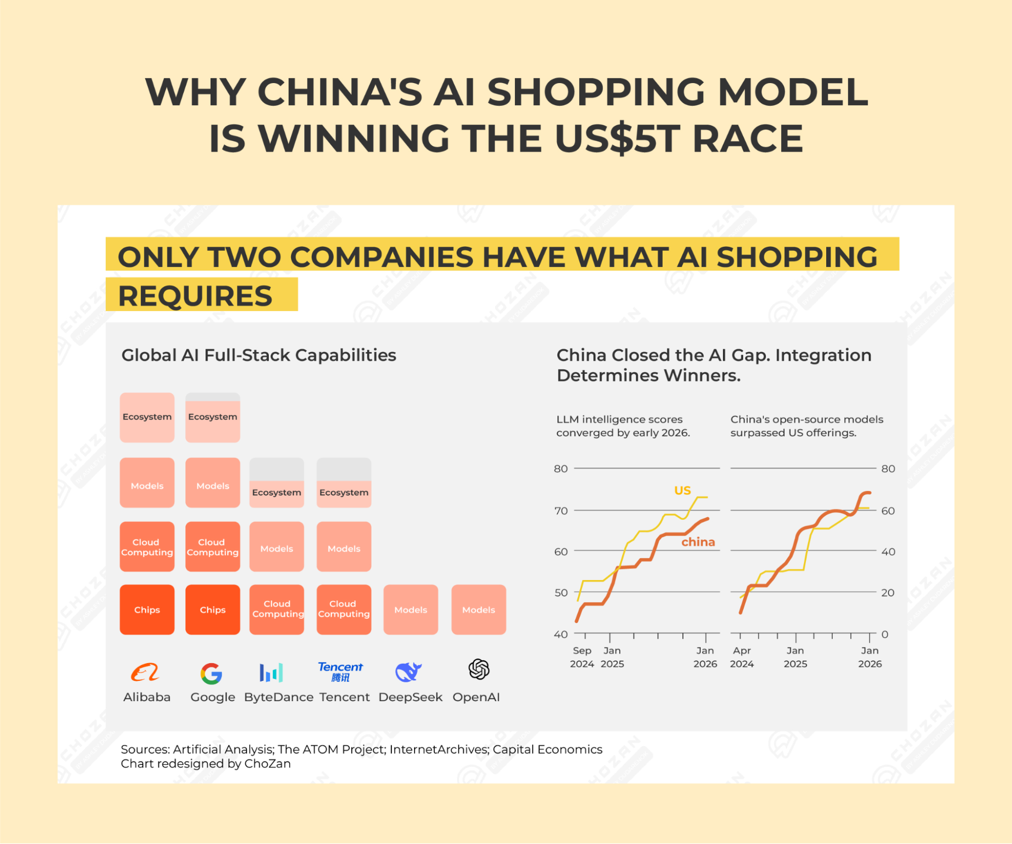 US and Chinese frontier models within a few points on the Artificial Analysis Intelligence Index, with Chinese labs leading the open-weight tier, and a panel showing AI shopping needs four layers (ecosystem, models, cloud, chips) that few firms hold together — so integration, not model quality, decides who wins.