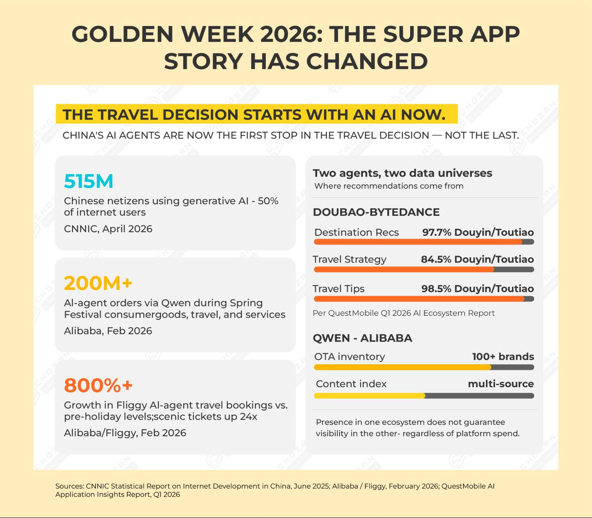 Infographic titled "Golden Week 2026: the super app story has changed," showing 515 million Chinese users on generative AI (50% of internet users), 200 million+ AI-agent orders via Qwen at Spring Festival, and 800%+ growth in Fliggy AI-agent travel bookings. A comparison panel shows Doubao sourcing 97.7–98.5% of travel recommendations from Douyin/Toutiao, while Qwen draws on OTA inventory of 100+ brands, illustrating that presence in one agent ecosystem does not guarantee visibility in the other.