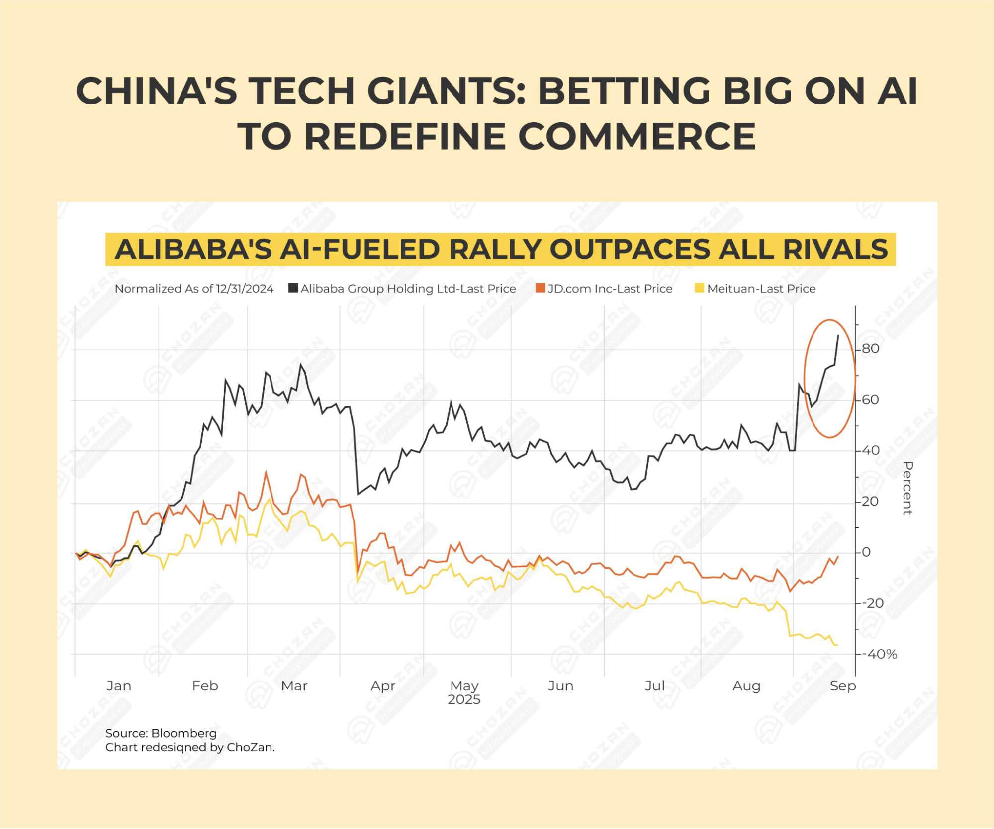 Line chart of normalized 2025 share prices showing Alibaba up about 80% on its AI investments while rivals JD and Meituan fell to roughly -5% and -35%, so investors are pricing in AI's promise for China's tech giants even though a stock rally is not the same as reviving consumer spending.