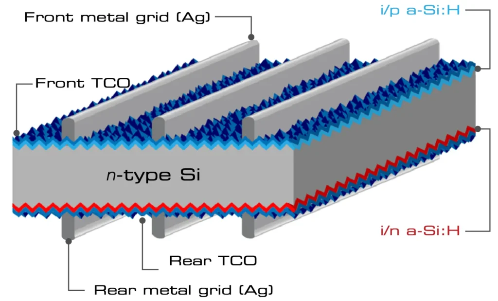 Diagram showing HJT solar cell structure layers