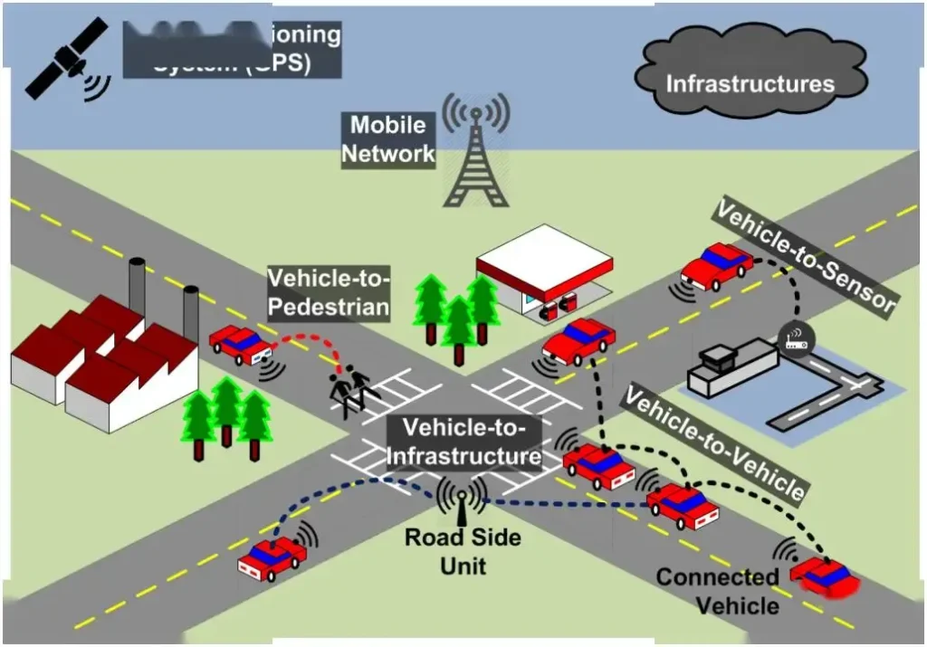 Diagram illustrating vehicle-to-vehicle, vehicle-to-pedestrian, and vehicle-to-infrastructure communication.