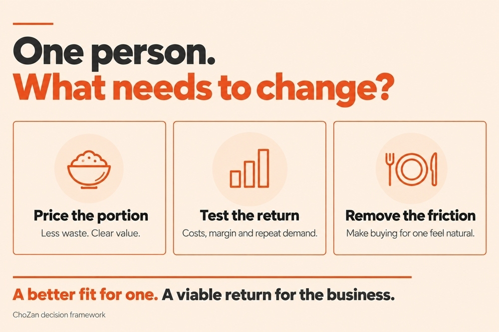 One person. What needs to change? Price the portion: less waste, clear value. Test the return: costs, margin and repeat demand. Remove the friction: make buying for one feel natural. A better fit for one. A viable return for the business.