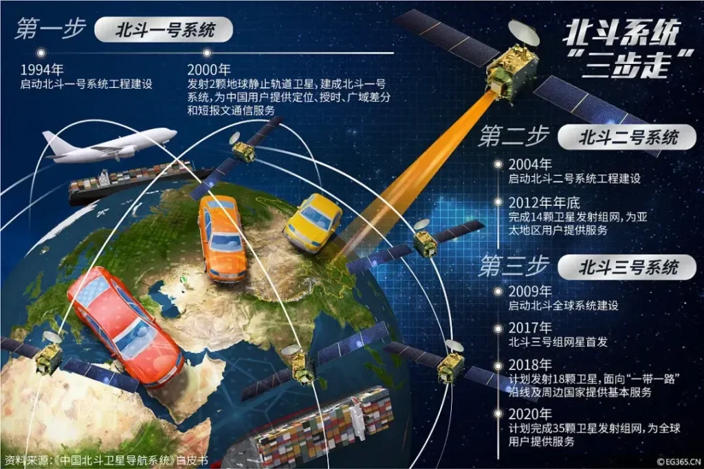 BeiDou system development timeline
